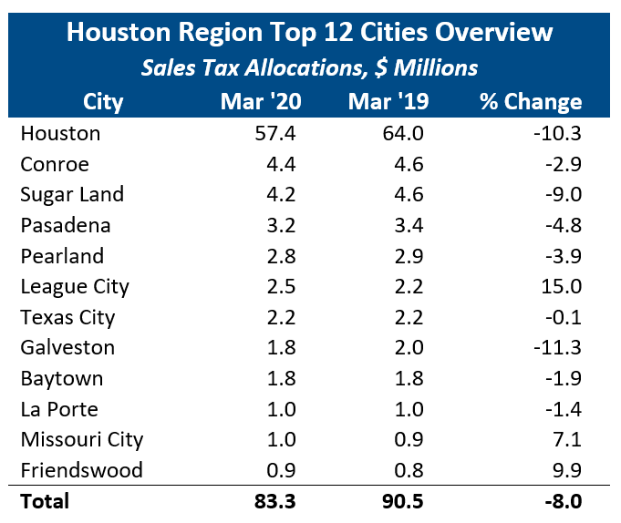 Monthly Update Sales Tax